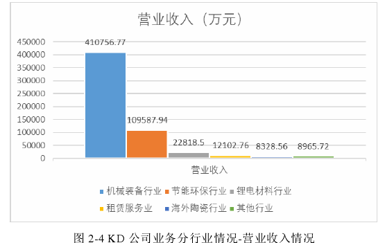 图 2-4 KD 公司业务分行业情况-营业收入情况