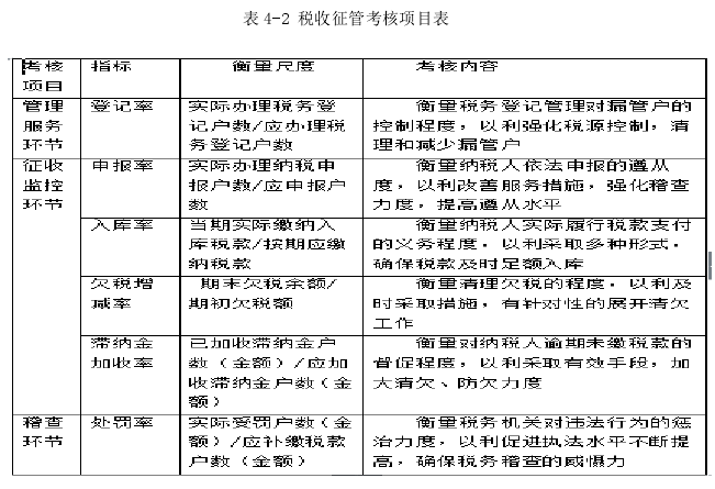 表4-2税收征管考核项目表