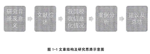 图1-1文章结构及研究思路示意图