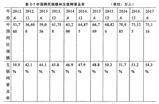 表2-1中国网民规模和互联网普及率