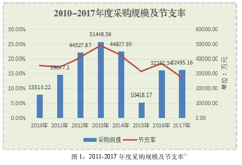 图 1：2011-2017 年度采购规模及节支率