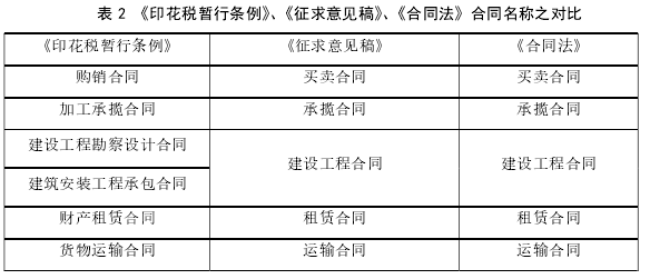 表 2 《印花税暂行条例》、《征求意见稿》、《合同法》合同名称之对比