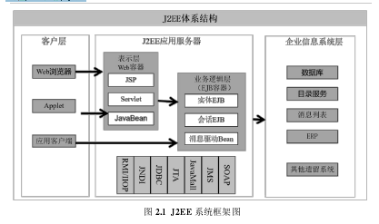 图 2.1  J2EE 系统框架图