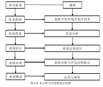 图 1-1  本文研究内容框架示意图