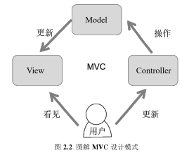  图 2.2  图解 MVC 设计模式