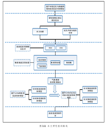 图 1-1  本文研究组织路线