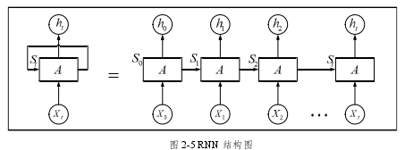 图 2-5 RNN 结构图