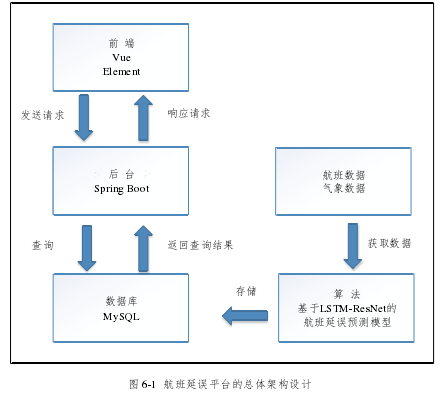 图 6-1  航班延误平台的总体架构设计