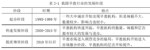 表 2-1 我国早教行业的发展阶段