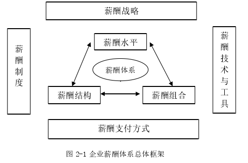 图 2-1 企业薪酬体系总体框架