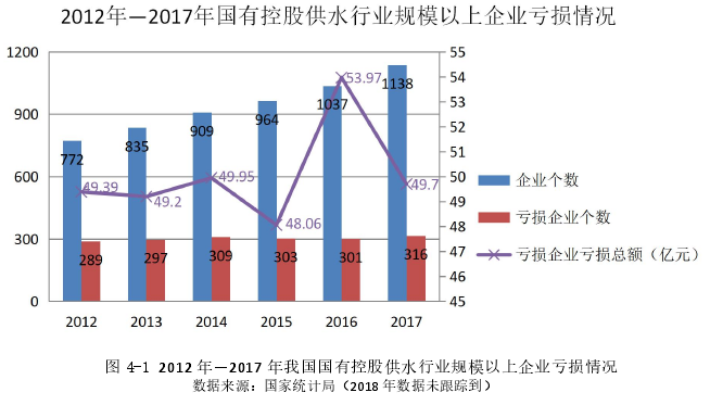 图 4-1 2012 年—2017 年我国国有控股供水行业规模以上企业亏损情况数据来源：国家统计局（2018 年数据未跟踪到）