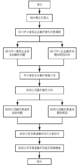 图 1-1 研究的技术路线图