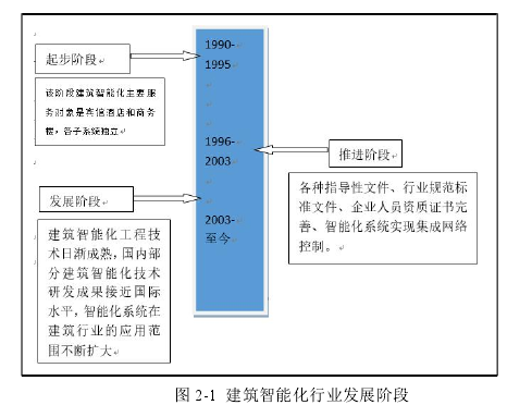 图 2-1 建筑智能化行业发展阶段