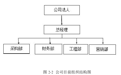 图 2-2 公司目前组织结构图