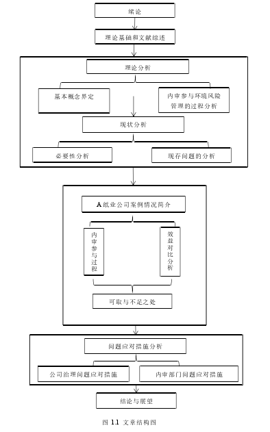 图 1.1 文章结构图