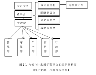 图 6.1 内部审计隶属于董事会的组织结构图