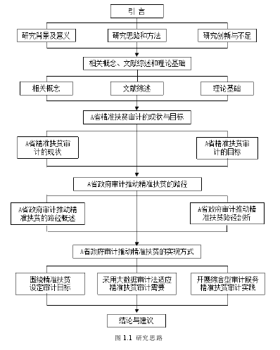 图 1.1 研究思路