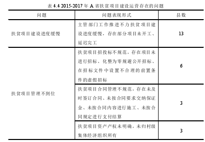 表 4.4 2015-2017 年 A 省扶贫项目建设运营存在的问题