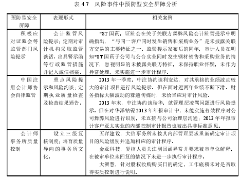 表 4.7 风险事件中预防型安全屏障分析