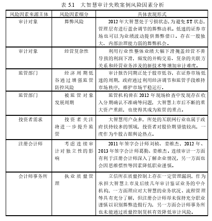 表 5.1 大智慧审计失败案例风险因素分析