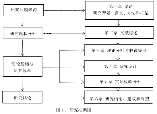 图 1.1 研究框架图