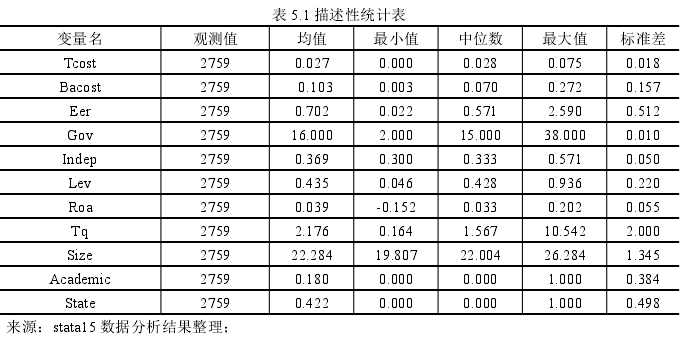 表 5.1 描述性统计表