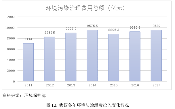 图 1.1  我国各年环境防治经费投入变化情况 