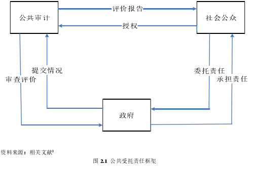 图 2.1  公共受托责任框架