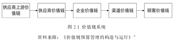 图 2.1 价值链系统