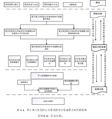 图 1.1  基于重大突发性公共事项的审计资源整合研究框架图