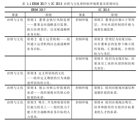 表 1-1 ERM 2017 与 IC 2013 治理与文化和控制环境要素及原则对比