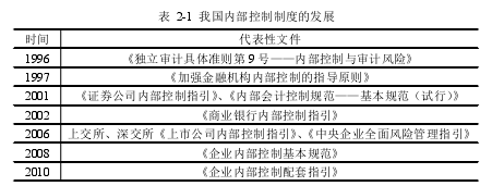 表 2-1 我国内部控制制度的发展