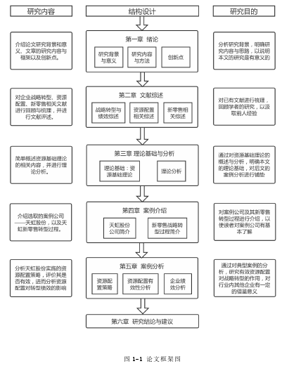 图 1-1 论文框架图