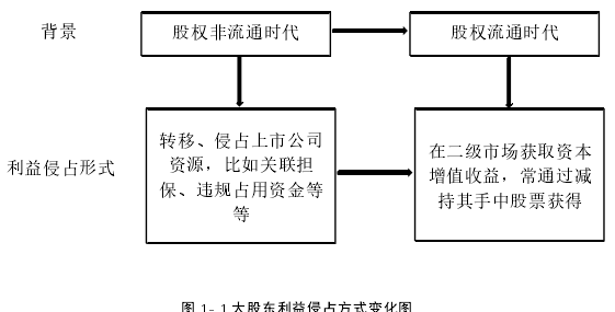 图 1- 1 大股东利益侵占方式变化图