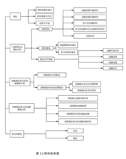 图 1.1 研究框架图