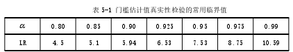 表 5-1 门槛估计值真实性检验的常用临界值