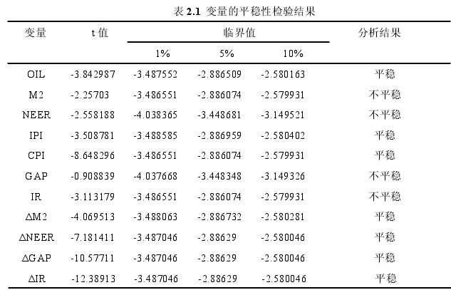 表 2.1 变量的平稳性检验结果