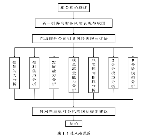 图 1.1 技术路线图 