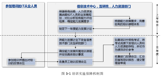 图 5-1 培训实施保障机制图