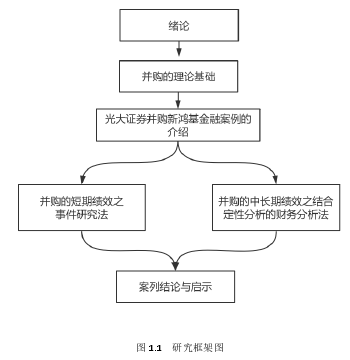 图 1.1   研究框架图