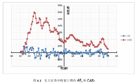 图 4.2   光大证券并购窗口期内itAR 和 CARit 