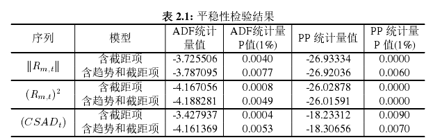 表 2.1: 平稳性检验结果