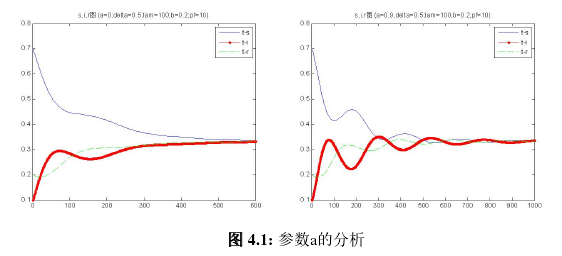 图 4.1: 参数a的分析