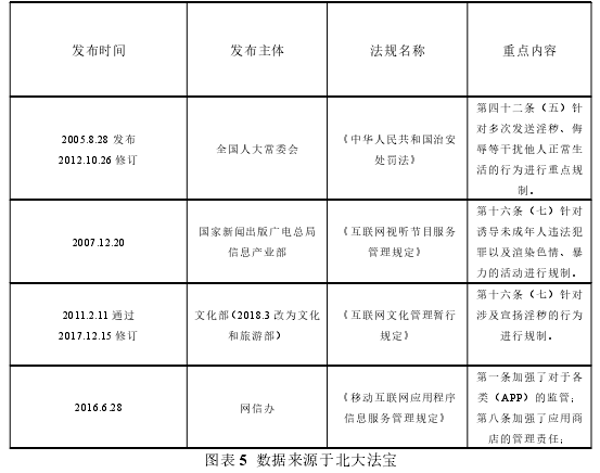 图表 5 数据来源于北大法宝