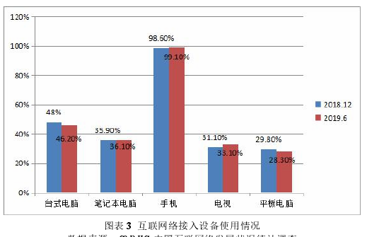 图表 3 互联网络接入设备使用情况