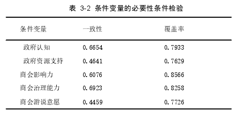 表 3-2 条件变量的必要性条件检验