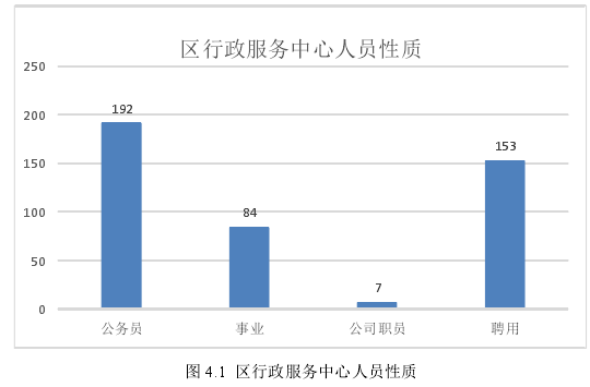 图 4.1  区行政服务中心人员性质