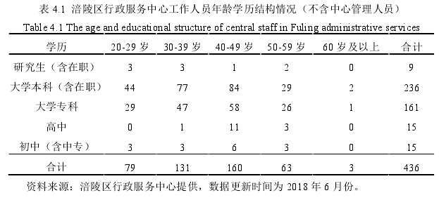 表 4.1  涪陵区行政服务中心工作人员年龄学历结构情况（不含中心管理人员）