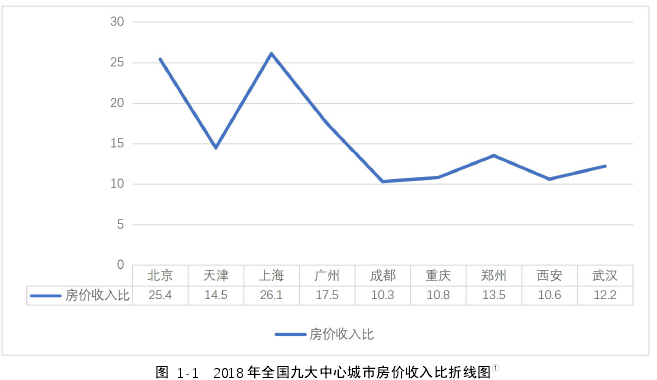 图 1-1 2018 年全国九大中心城市房价收入比折线图