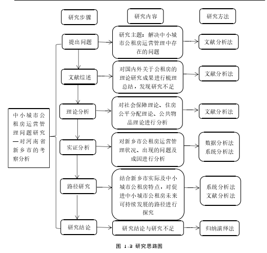 图 1-3 研究思路图